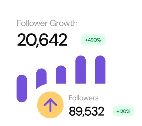 graph of Follower Growth and follower numbers showing they are up 120% 