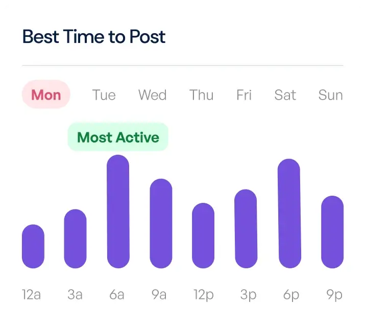 graph of Best Time to Post showing the Most Active with days of the week and times